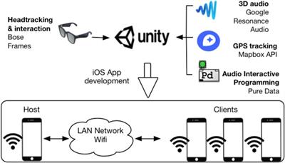 Interactive Audio Augmented Reality in Participatory Performance